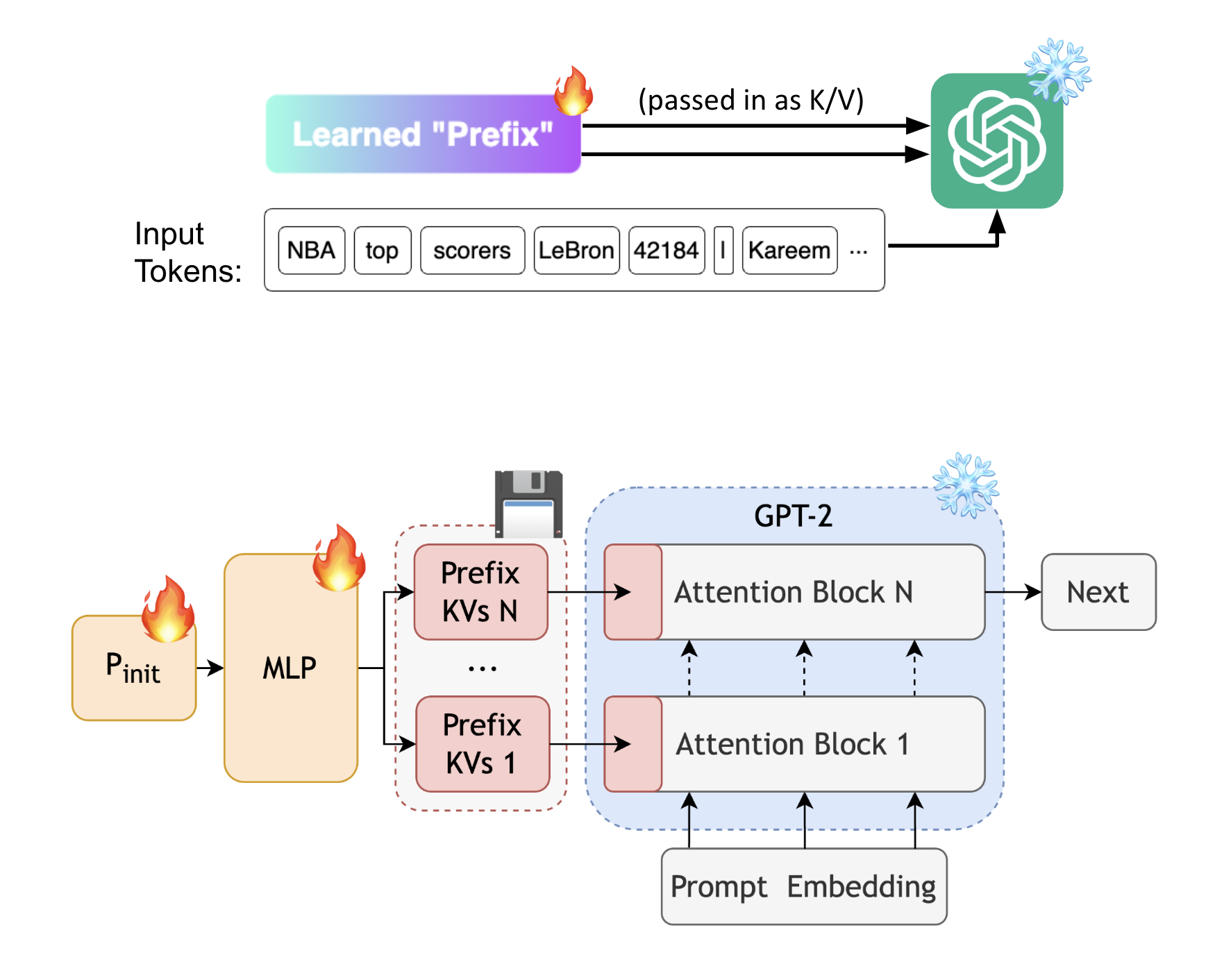 Prefix-Tuning